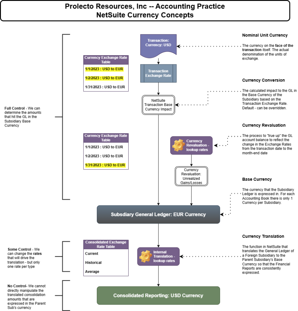 Learn the Hidden Mechanics Behind NetSuite’s Consolidated Financial ...