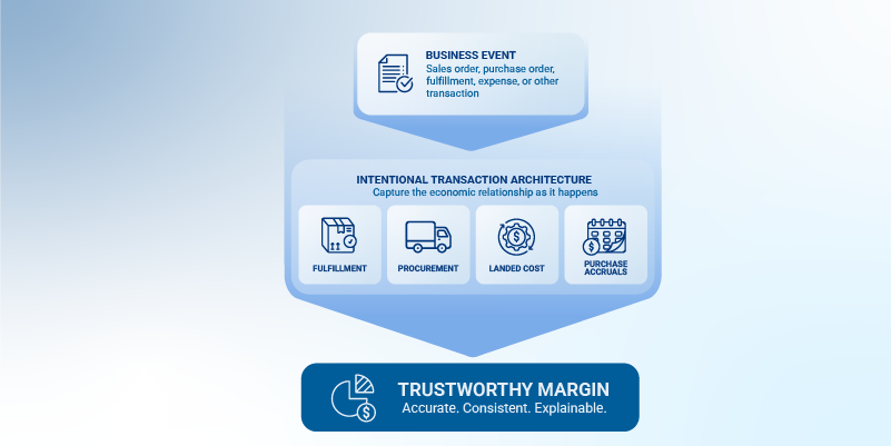 From Reconstruction to Architecture: Building Trustworthy NetSuite Margin