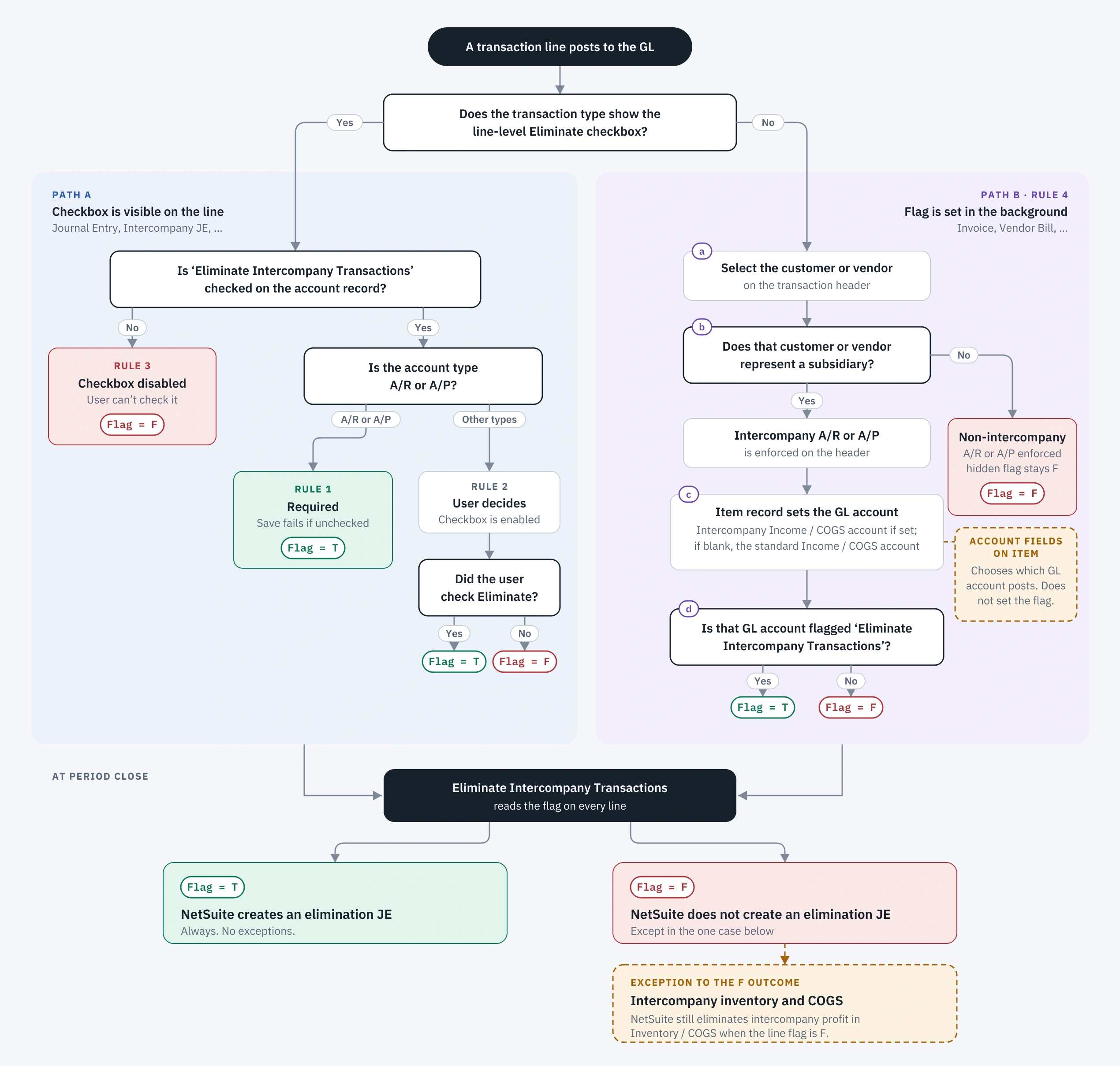 Decision tree showing what sets the Eliminate flag on a NetSuite transaction line, covering Path A, Path B, the four elimination rules, and the intercompany inventory and COGS exception