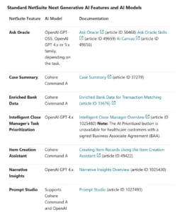 Oracle documents the different AI models supporting NetSuite Next, including OpenAI GPT-OSS, GPT-4.x, GPT-5.x, and Cohere Command A. Source: NetSuite SuiteAnswers article 78796
